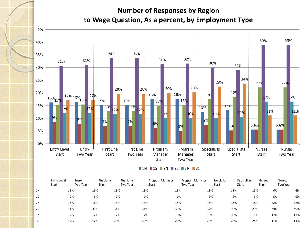 number of responses by region to wage question