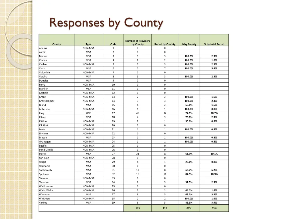 responses by county