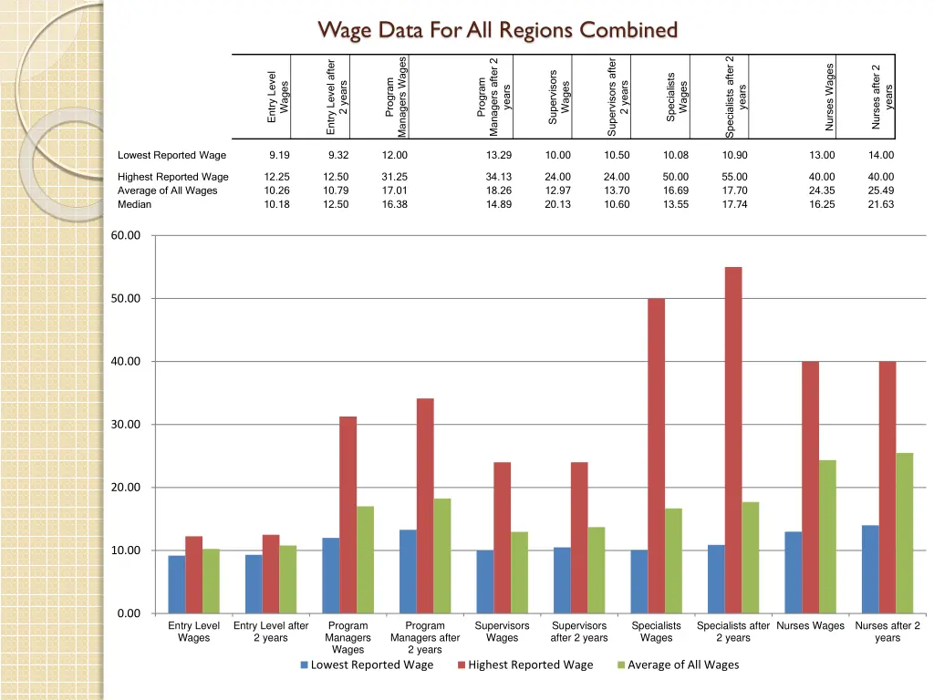 wage data for all regions combined