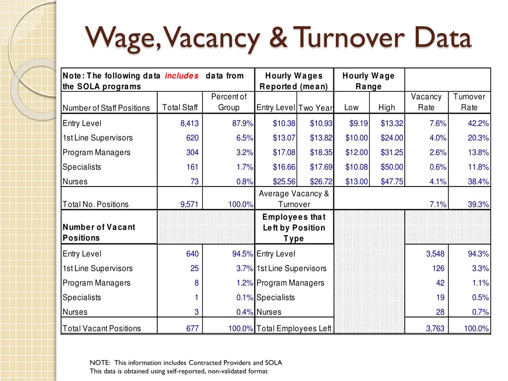 wage vacancy turnover data 1