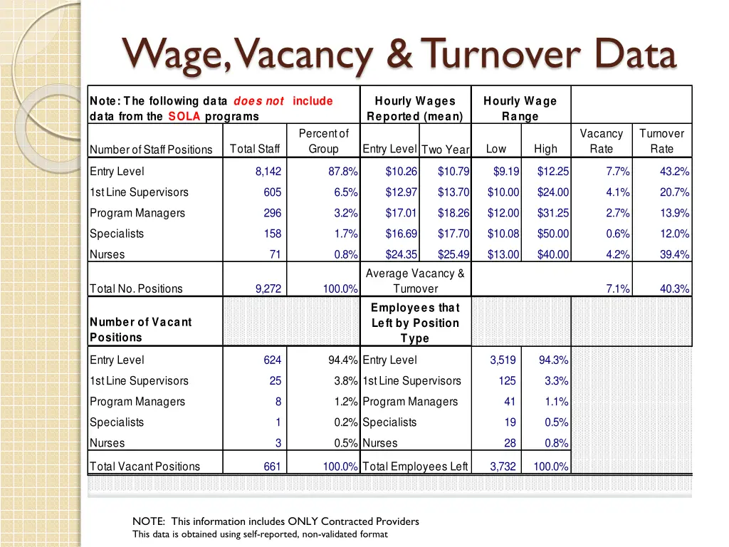 wage vacancy turnover data 2