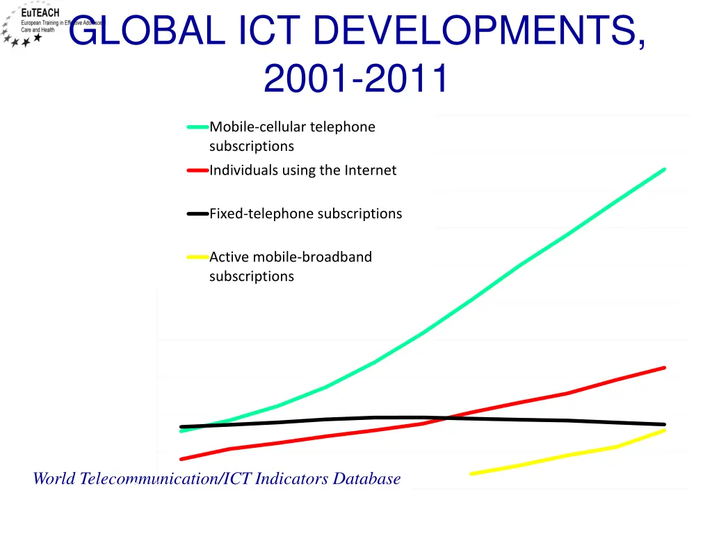 global ict developments 2001 2011 100 mobile