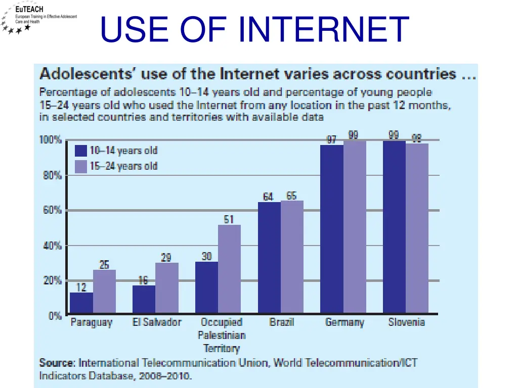 use of internet
