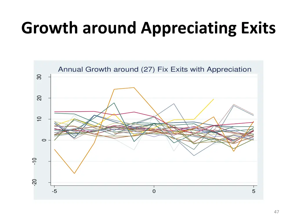growth around appreciating exits