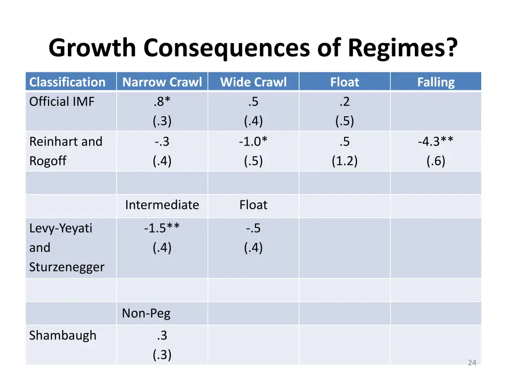 growth consequences of regimes