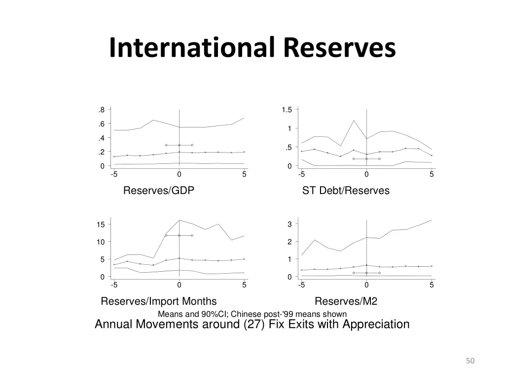 international reserves