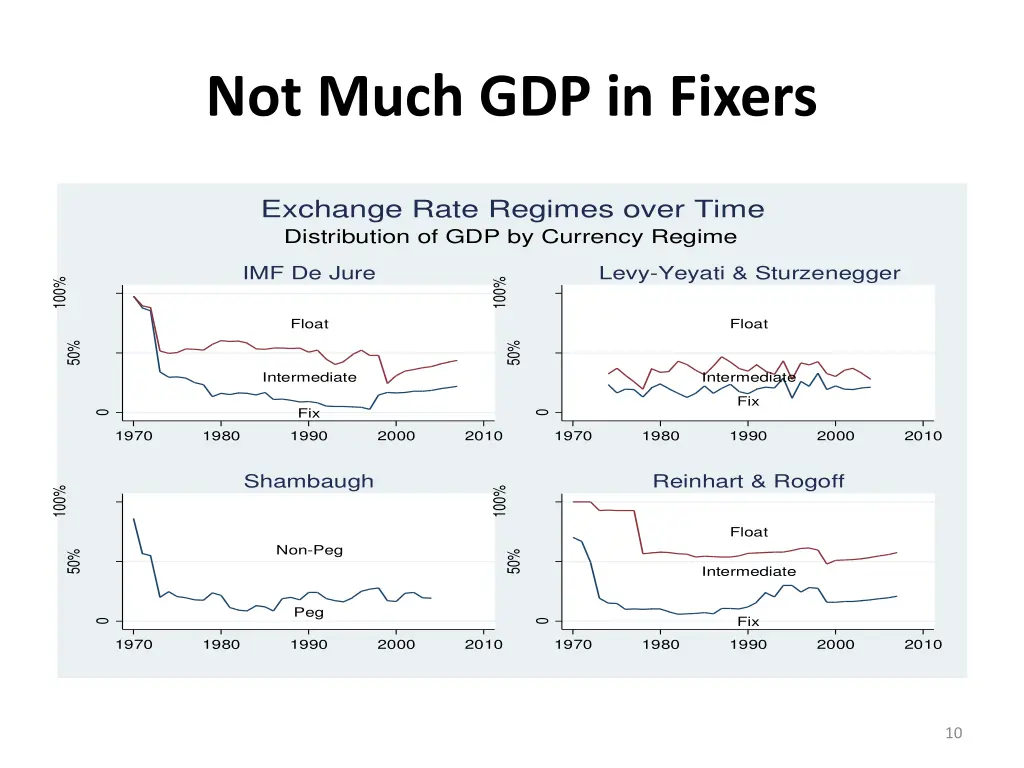 not much gdp in fixers