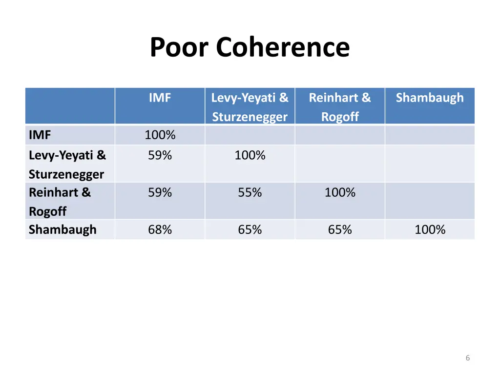 poor coherence