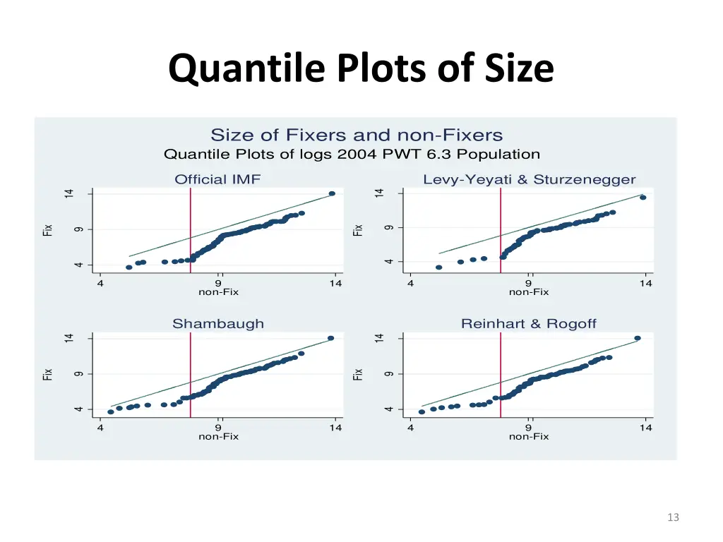 quantile plots of size