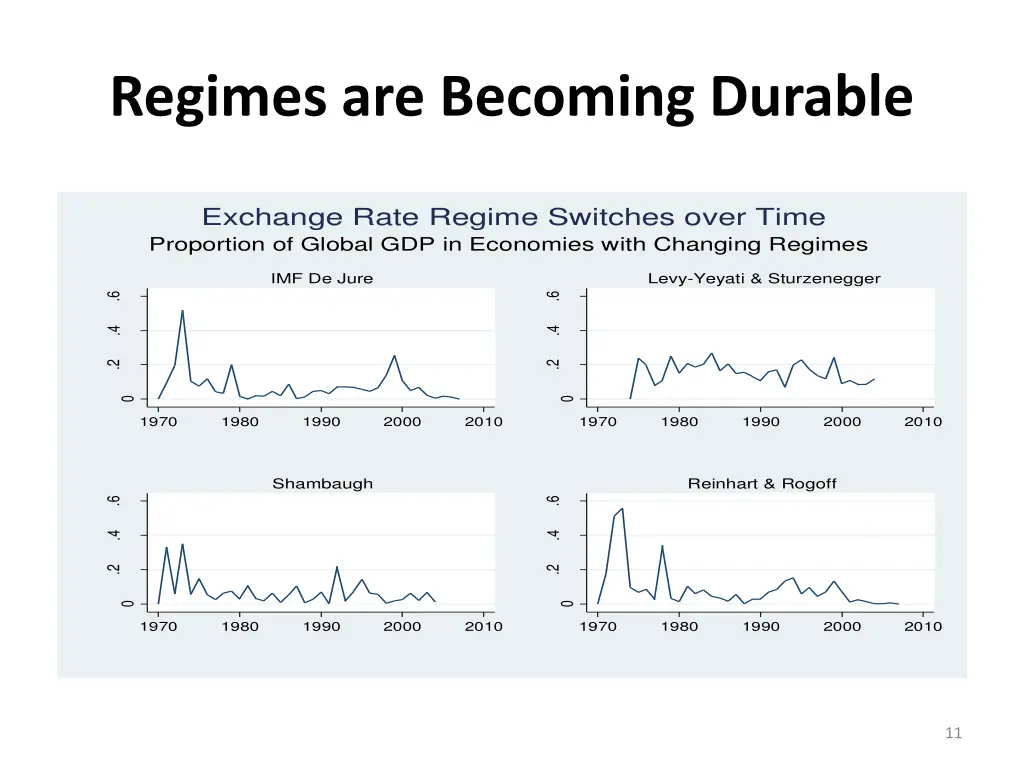 regimes are becoming durable