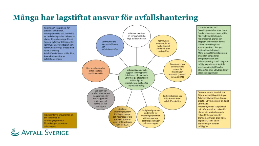 m nga har lagstiftat ansvar f r avfallshantering