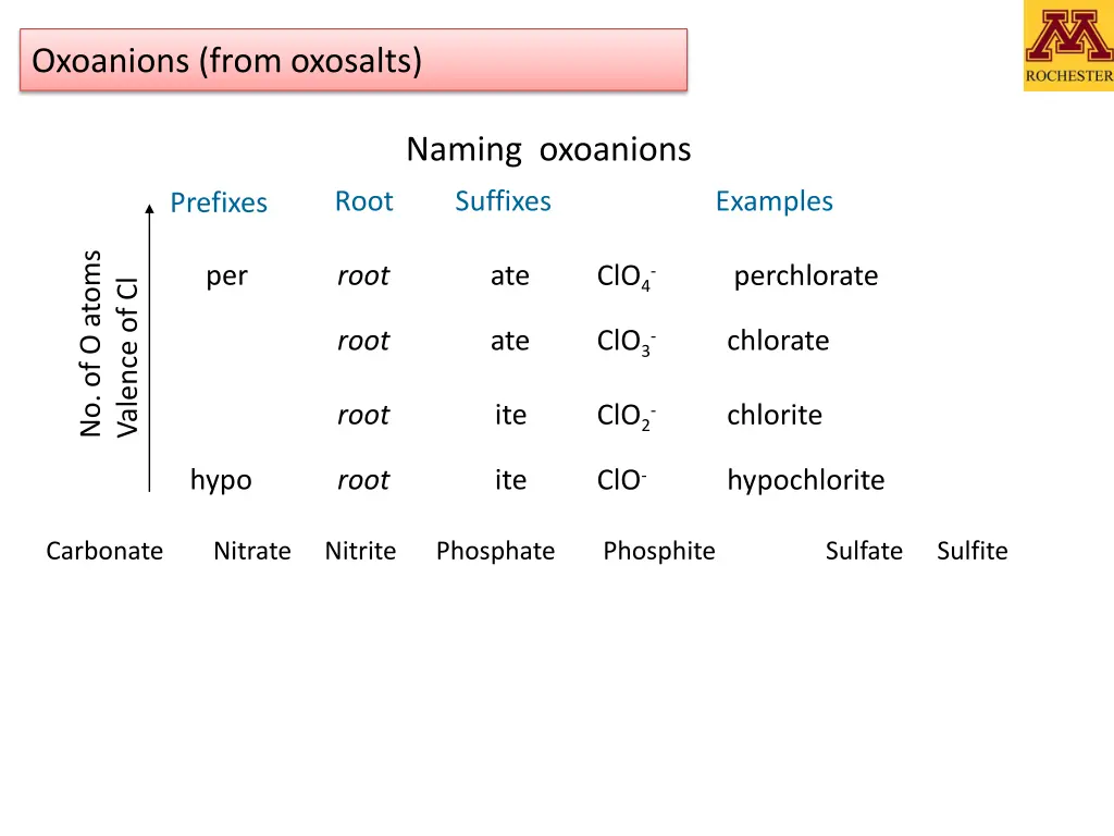 oxoanions from oxosalts