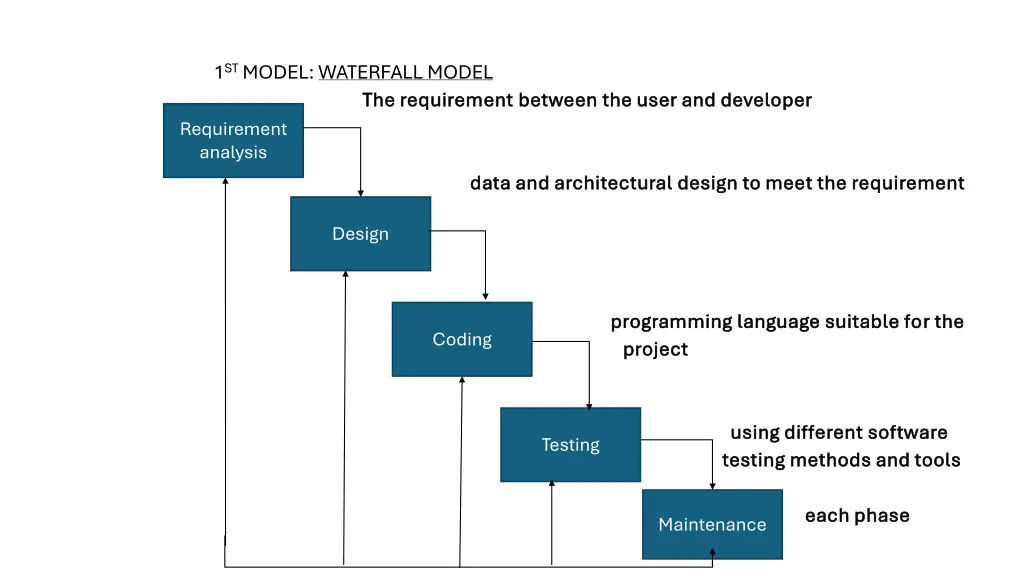 1 st model waterfall model