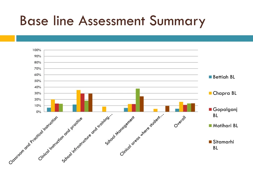 base line assessment summary