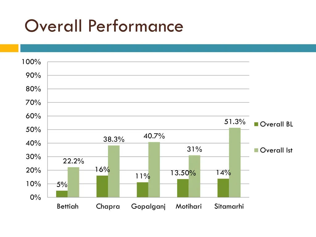 overall performance