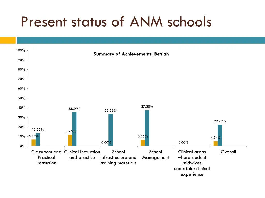 present status of anm schools
