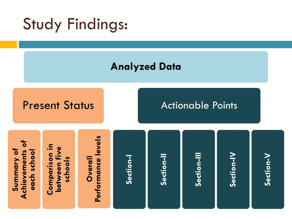 study findings