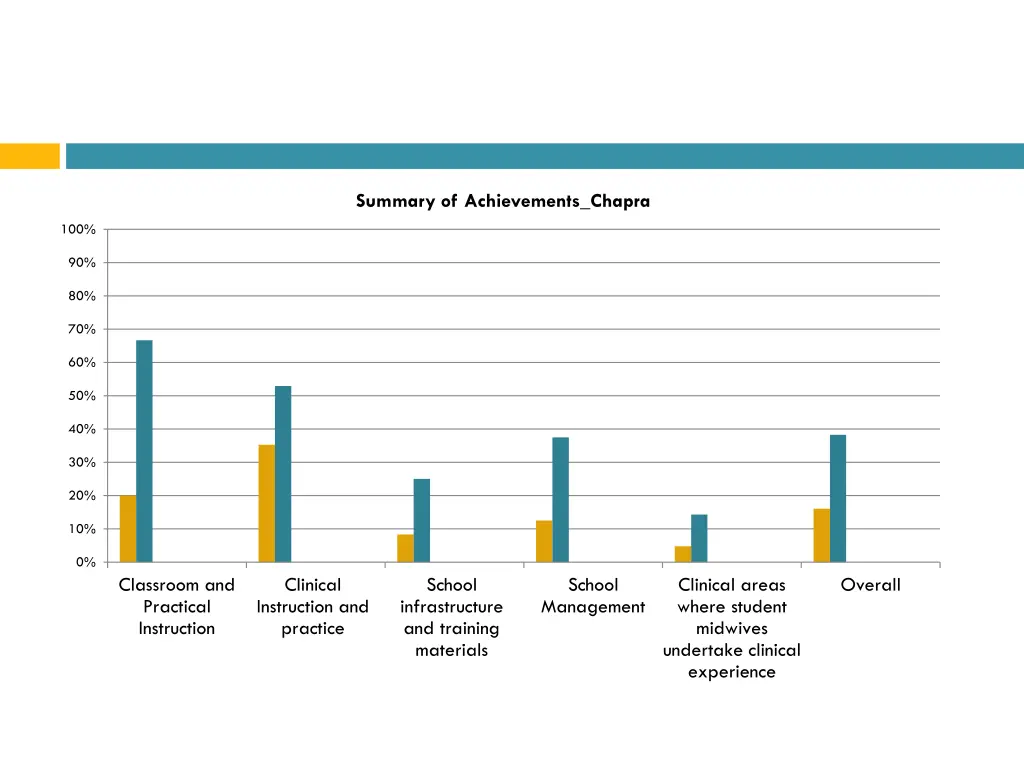 summary of achievements chapra