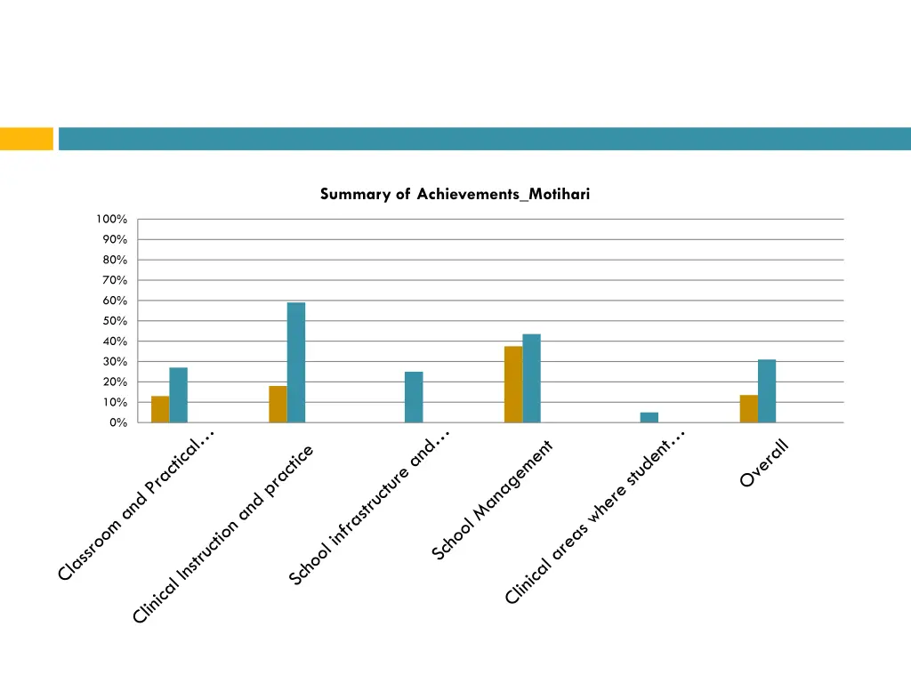 summary of achievements motihari