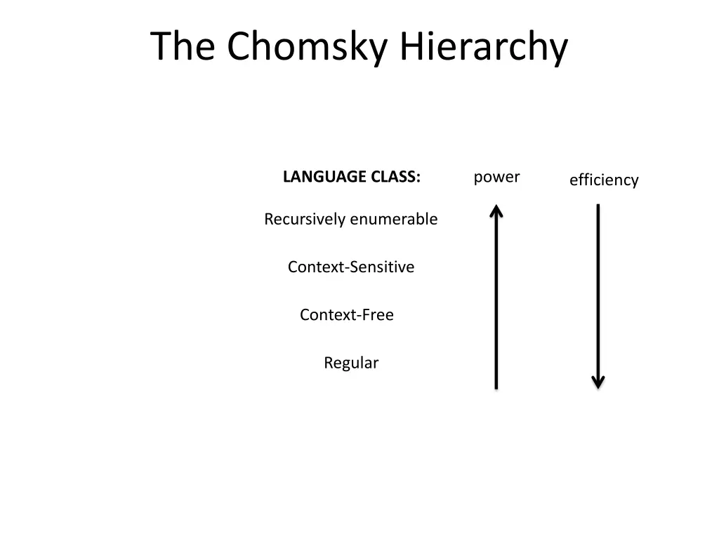 the chomsky hierarchy