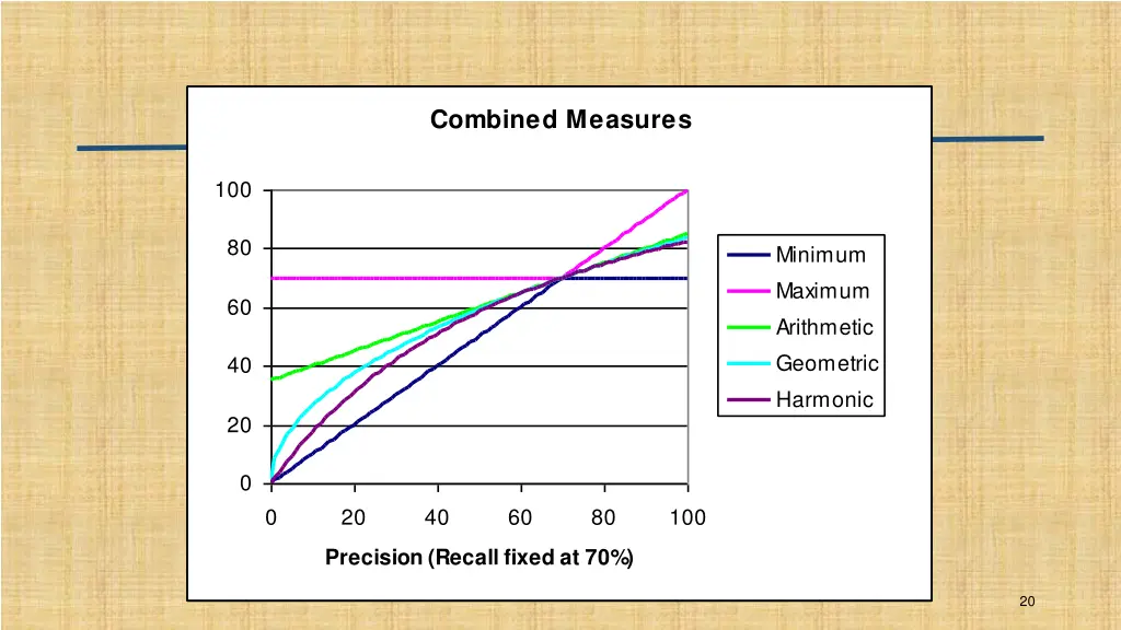 combined measures