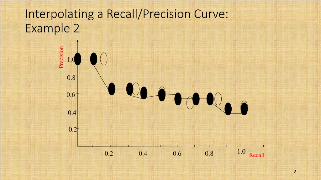 interpolating a recall precision curve example 2