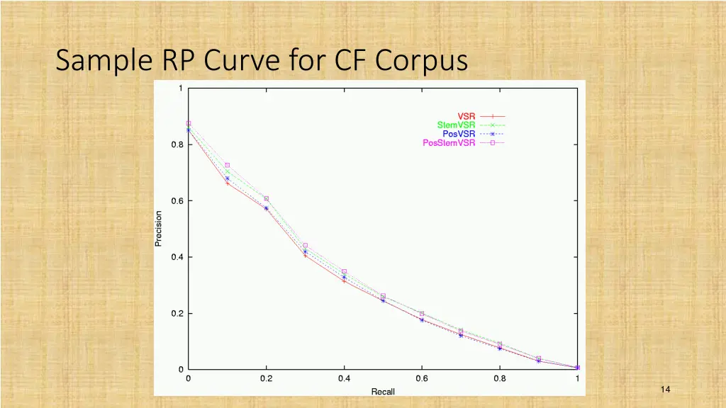 sample rp curve for cf corpus