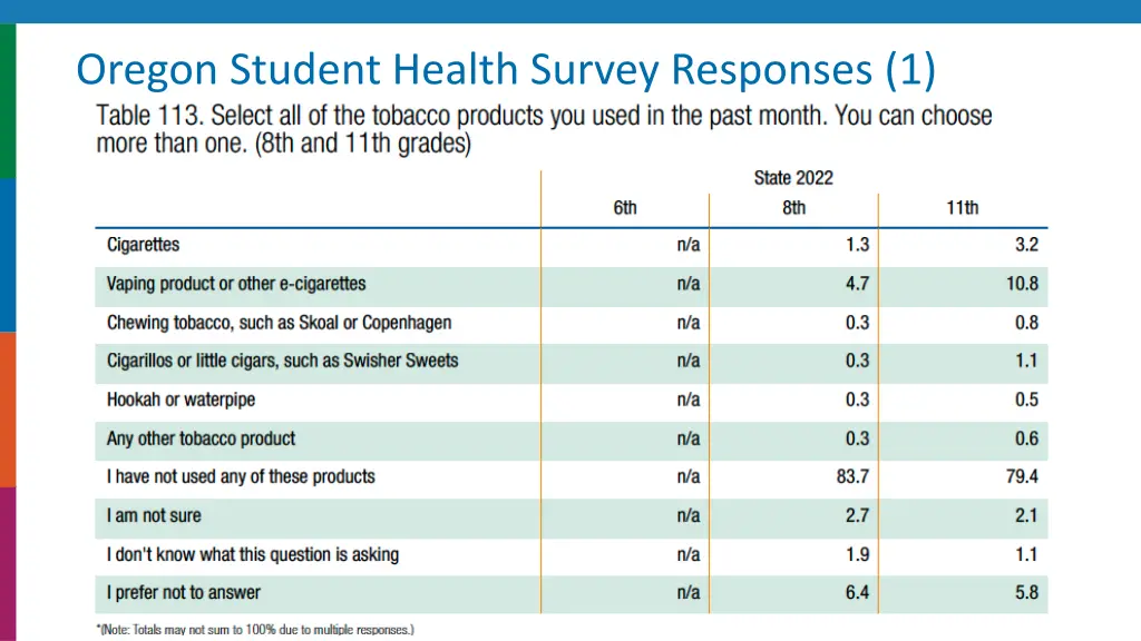 oregon student health survey responses 1