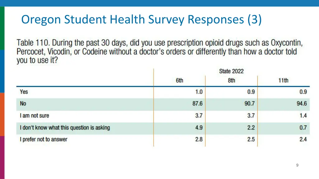 oregon student health survey responses 3