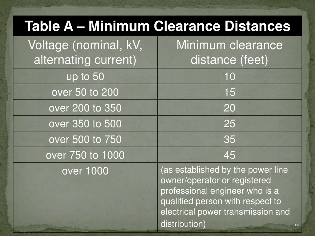 table a minimum clearance distances voltage