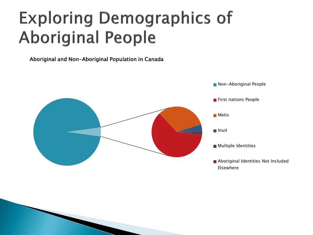 aboriginal and non