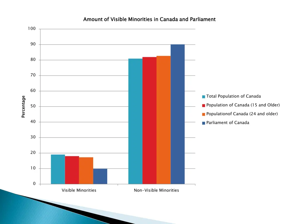 amount of visible minorities in canada