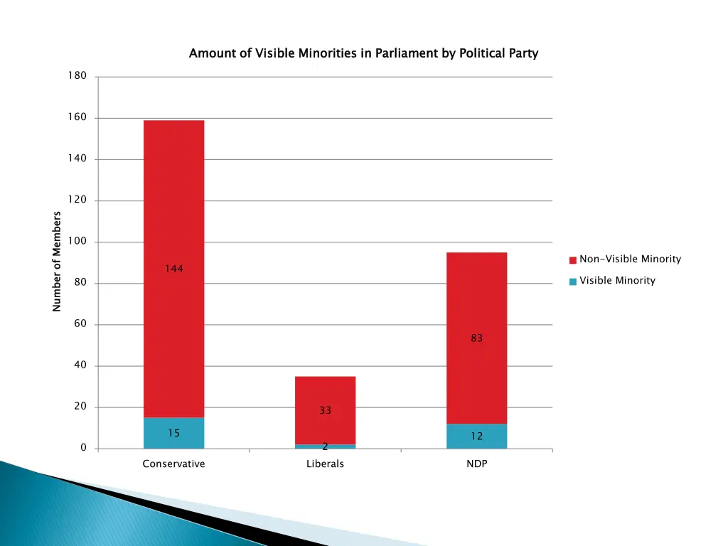 amount of visible minorities in parliament