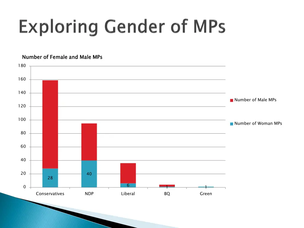 number of female and male mps