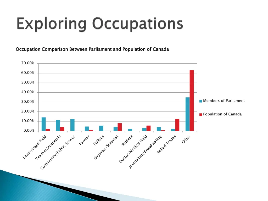occupation comparison between parliament