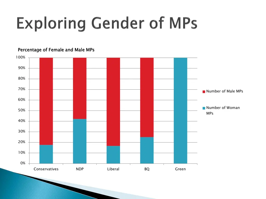percentage of female and male mps