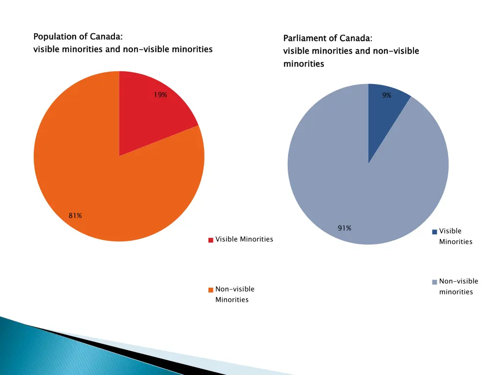 population of canada visible minorities and non