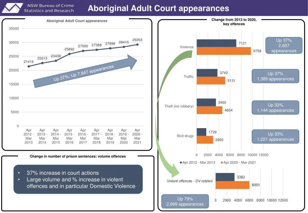 aboriginal adult court appearances
