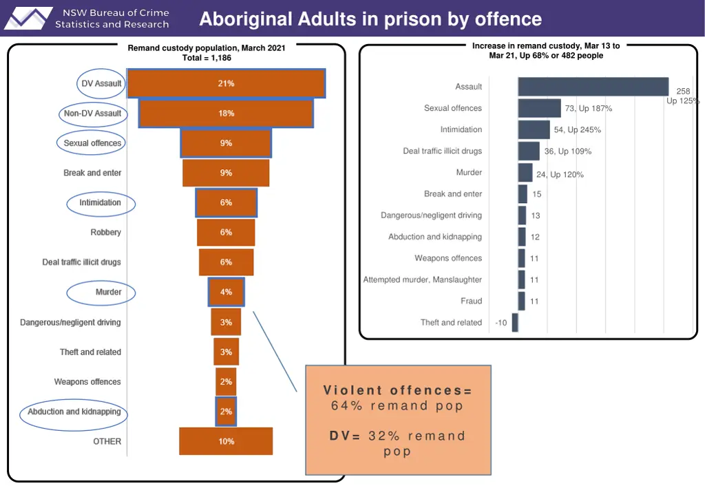 aboriginal adults in prison by offence 1