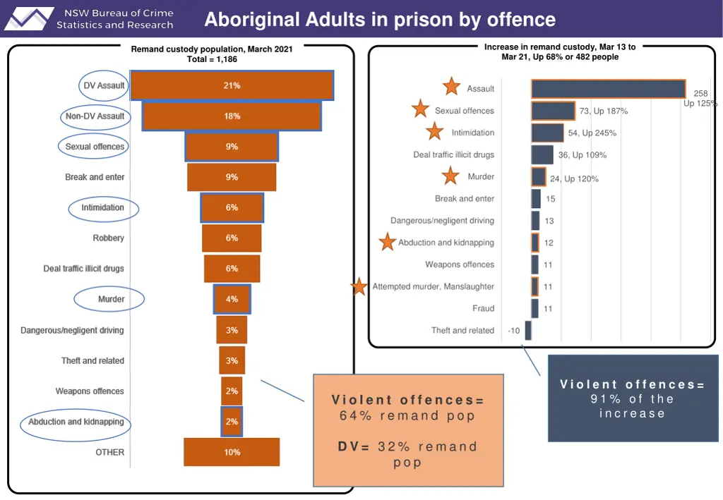 aboriginal adults in prison by offence 2