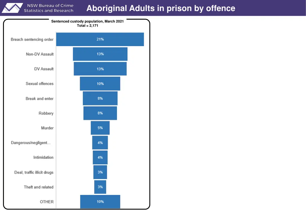 aboriginal adults in prison by offence 3