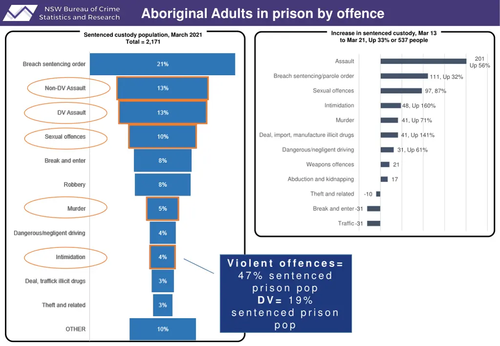 aboriginal adults in prison by offence 4