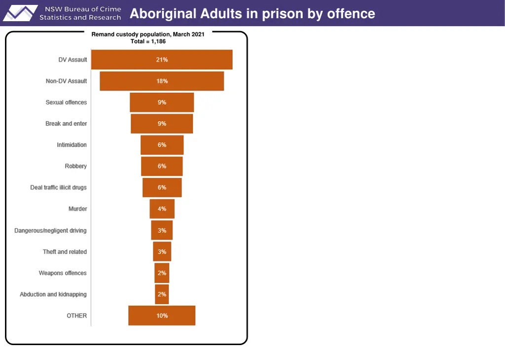 aboriginal adults in prison by offence