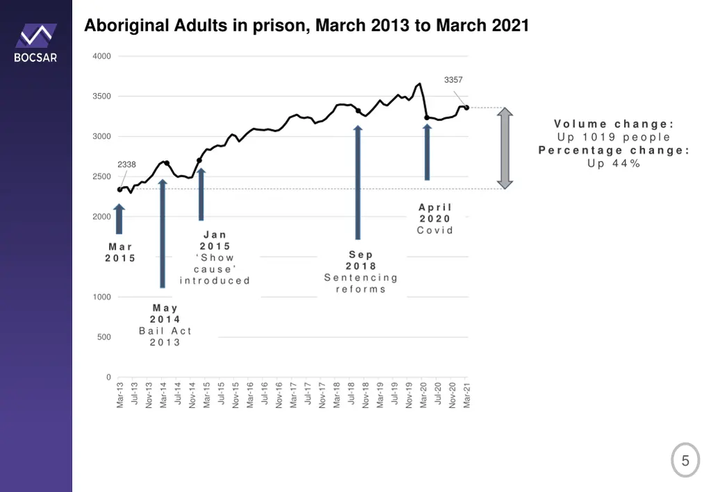 aboriginal adults in prison march 2013 to march 1