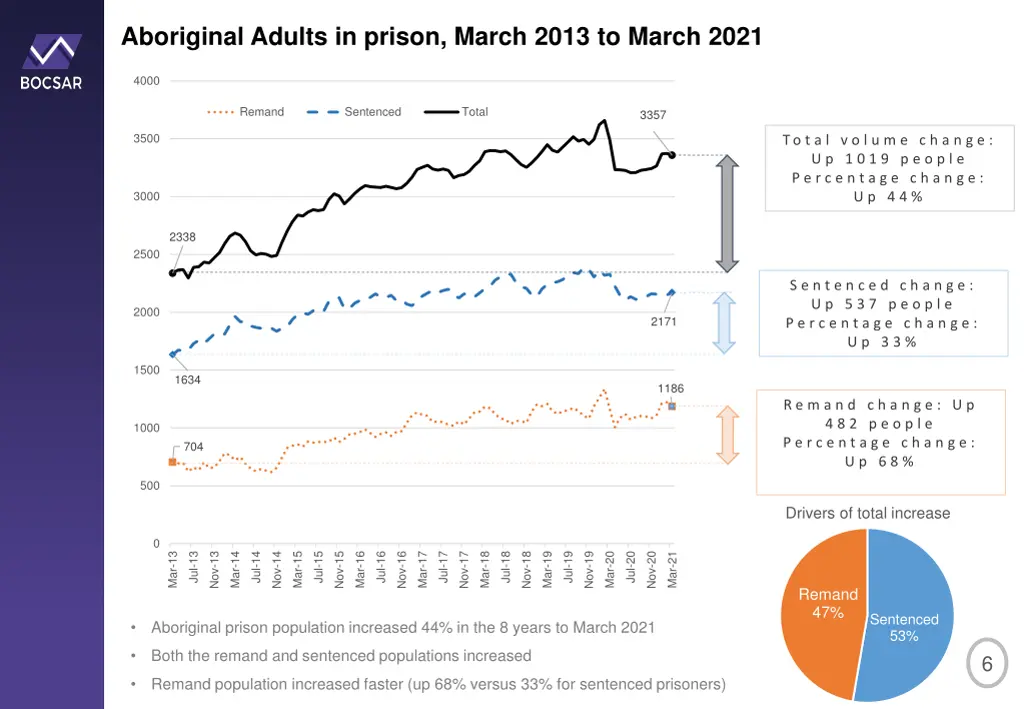 aboriginal adults in prison march 2013 to march 2