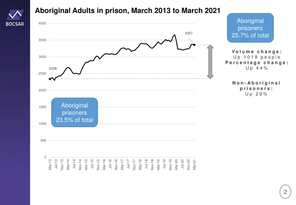 aboriginal adults in prison march 2013 to march
