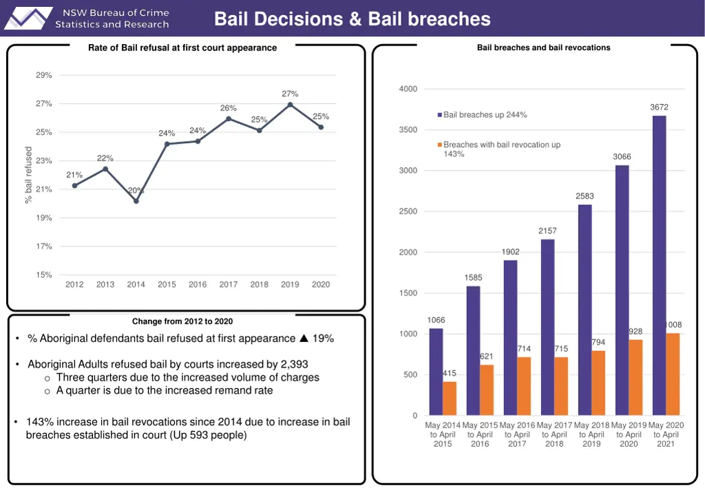 bail decisions bail breaches