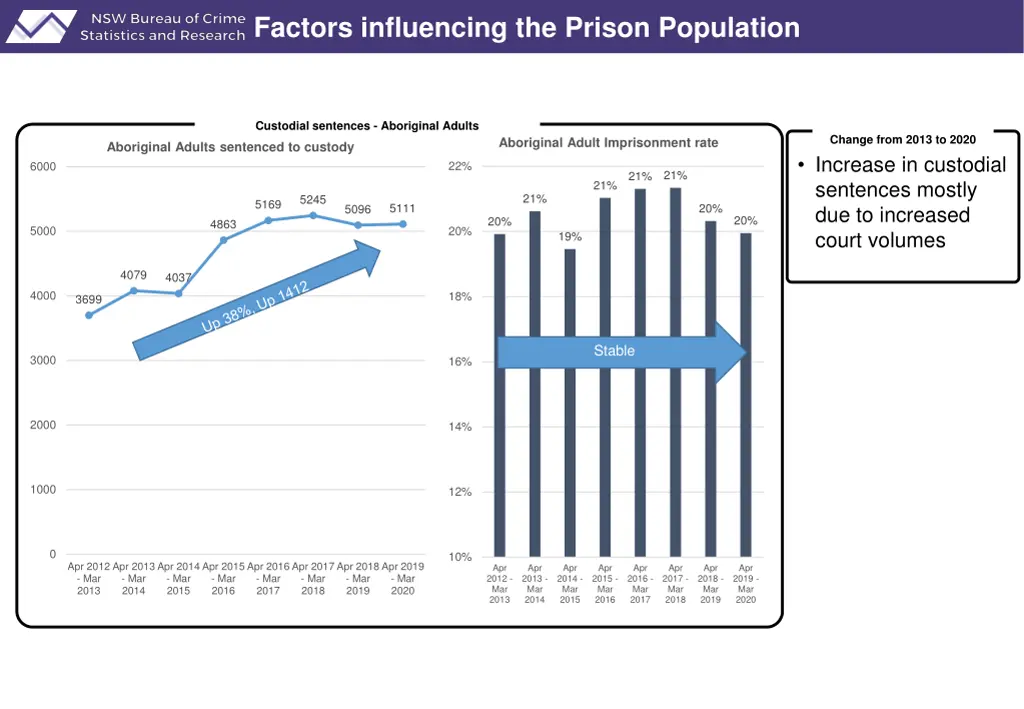 factors influencing the prison population
