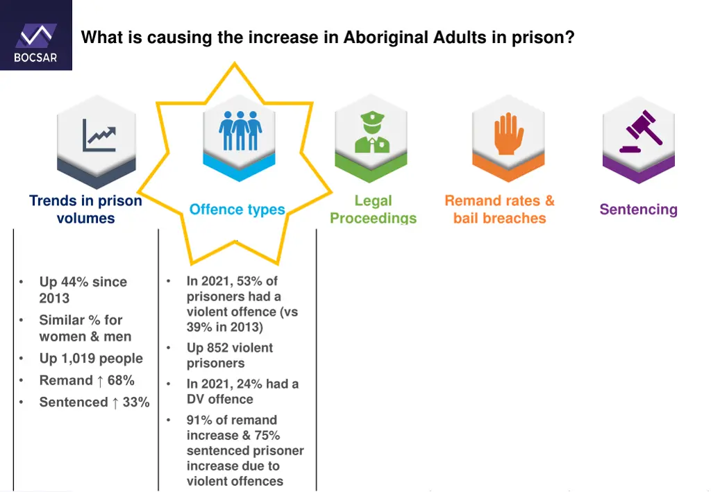 what is causing the increase in aboriginal adults 3