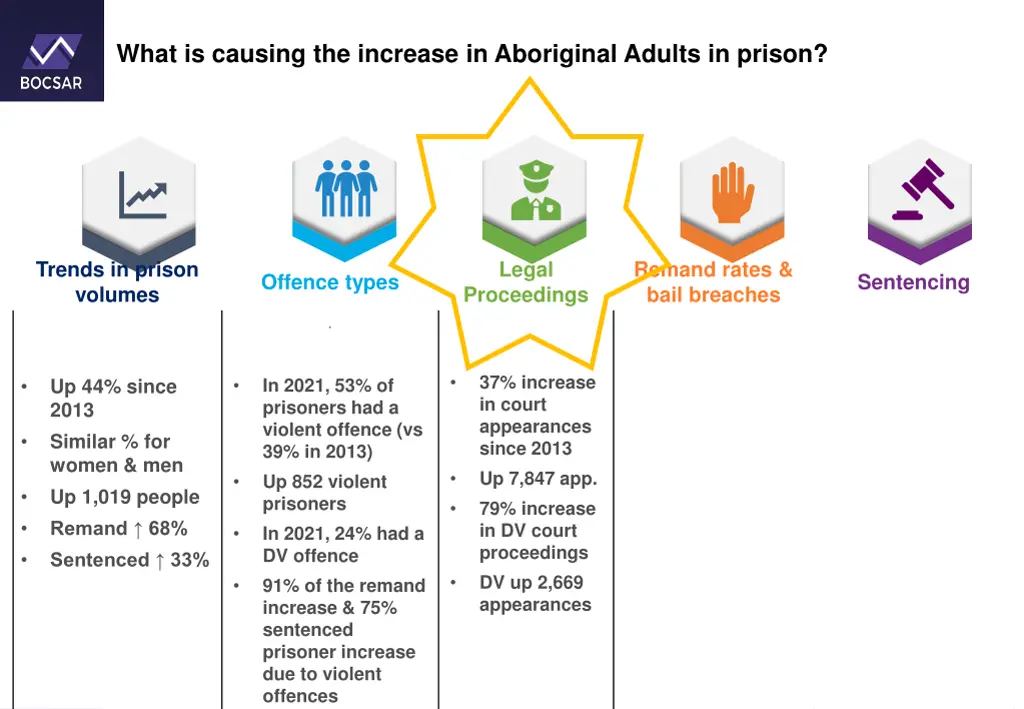 what is causing the increase in aboriginal adults 4